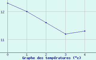 Courbe de tempratures pour Curtea De Arges