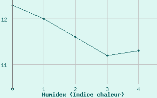 Courbe de l'humidex pour Curtea De Arges