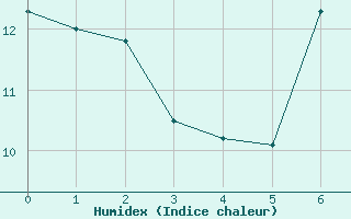 Courbe de l'humidex pour Prestwick Rnas