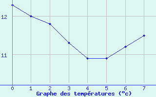 Courbe de tempratures pour Metz (57)