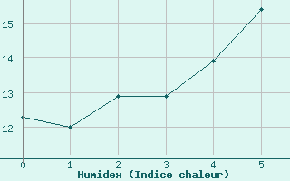 Courbe de l'humidex pour Bistrita