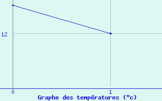 Courbe de tempratures pour La Araucania