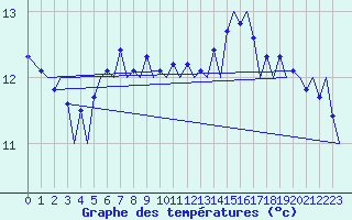 Courbe de tempratures pour Zurich-Kloten