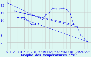 Courbe de tempratures pour Leconfield