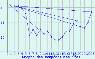 Courbe de tempratures pour Cabo Peas