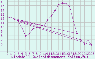 Courbe du refroidissement olien pour Lhospitalet (46)