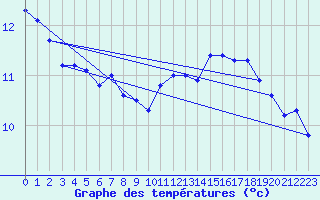 Courbe de tempratures pour Chatte (38)