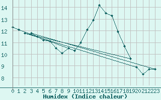 Courbe de l'humidex pour Soumont (34)