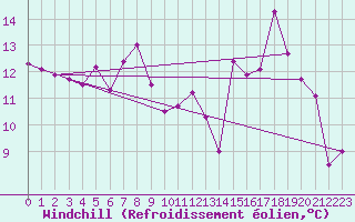 Courbe du refroidissement olien pour Villarzel (Sw)