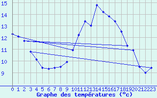 Courbe de tempratures pour Chalus (87)