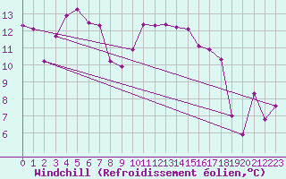 Courbe du refroidissement olien pour Lorient (56)