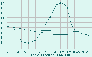 Courbe de l'humidex pour Fiscaglia Migliarino (It)