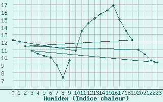 Courbe de l'humidex pour Als (30)