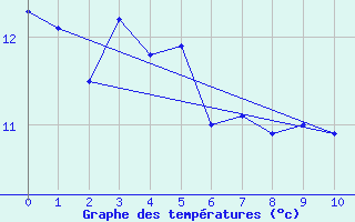 Courbe de tempratures pour Grenoble CEA (38)