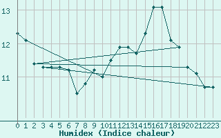 Courbe de l'humidex pour Sorze (81)