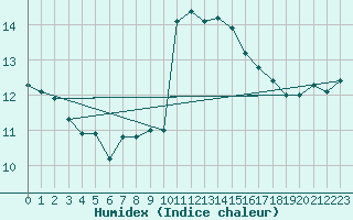 Courbe de l'humidex pour Le Touquet (62)