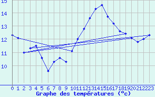 Courbe de tempratures pour Koksijde (Be)