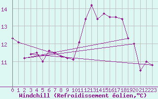 Courbe du refroidissement olien pour Les Pennes-Mirabeau (13)