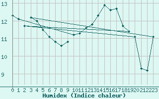 Courbe de l'humidex pour Pomrols (34)