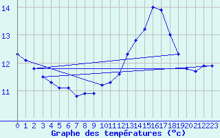 Courbe de tempratures pour Hd-Bazouges (35)