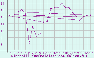 Courbe du refroidissement olien pour Ile de Groix (56)