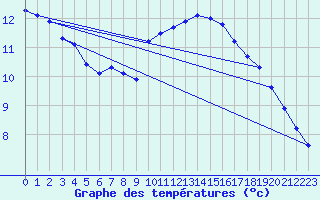 Courbe de tempratures pour Muirancourt (60)