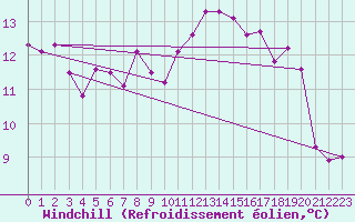 Courbe du refroidissement olien pour Pointe de Socoa (64)