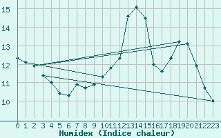 Courbe de l'humidex pour Le Mesnil-Esnard (76)