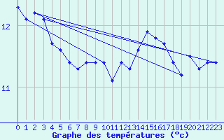 Courbe de tempratures pour Waltenheim-sur-Zorn (67)