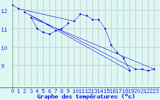 Courbe de tempratures pour Ahaus