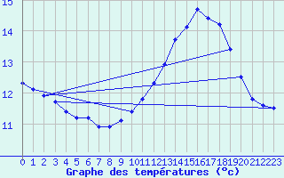 Courbe de tempratures pour Chailles (41)