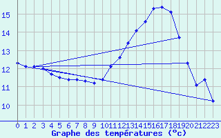 Courbe de tempratures pour Corsept (44)