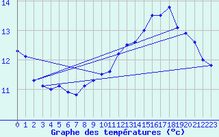 Courbe de tempratures pour Bidache (64)