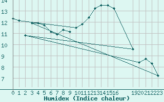 Courbe de l'humidex pour Colmar-Ouest (68)