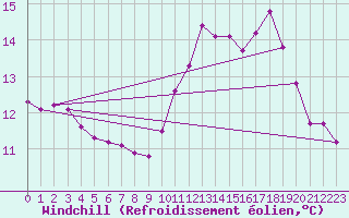 Courbe du refroidissement olien pour Chailles (41)
