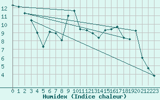 Courbe de l'humidex pour Epinal (88)