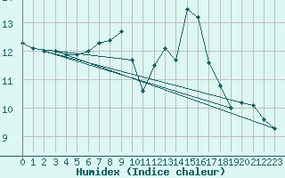 Courbe de l'humidex pour Ilanz