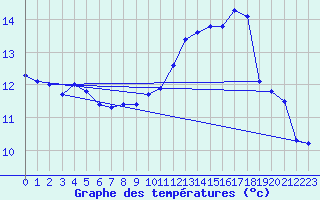 Courbe de tempratures pour Saint-Philbert-de-Grand-Lieu (44)