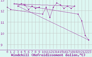 Courbe du refroidissement olien pour Auxerre-Perrigny (89)