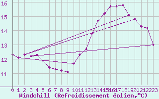 Courbe du refroidissement olien pour Gand (Be)
