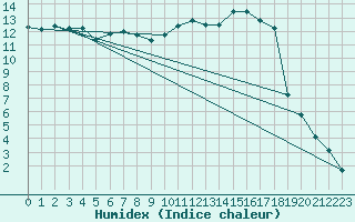 Courbe de l'humidex pour Valence (26)