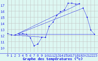 Courbe de tempratures pour Baron (33)
