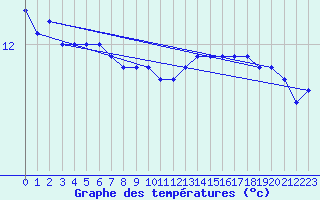 Courbe de tempratures pour Slatteroy Fyr