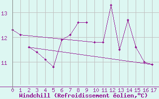 Courbe du refroidissement olien pour Berus