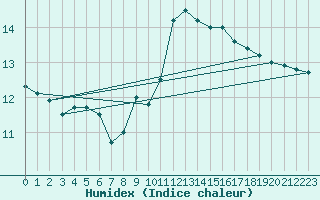Courbe de l'humidex pour Bernires-sur-Mer (14)