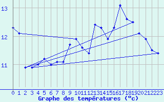 Courbe de tempratures pour Montroy (17)