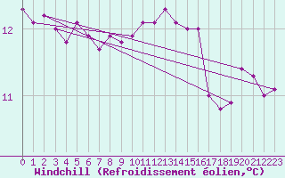 Courbe du refroidissement olien pour Ile de Groix (56)