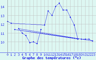 Courbe de tempratures pour Ile du Levant (83)