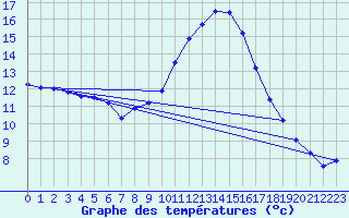 Courbe de tempratures pour Lerida (Esp)