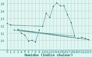 Courbe de l'humidex pour Ile du Levant (83)